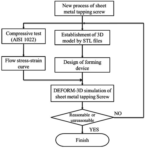 metal works fabrication llc|metal fabrication process flow chart.